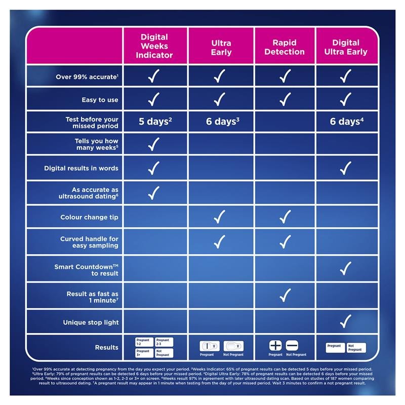 Clearblue Pregnancy Test Ultra Early 1 Test